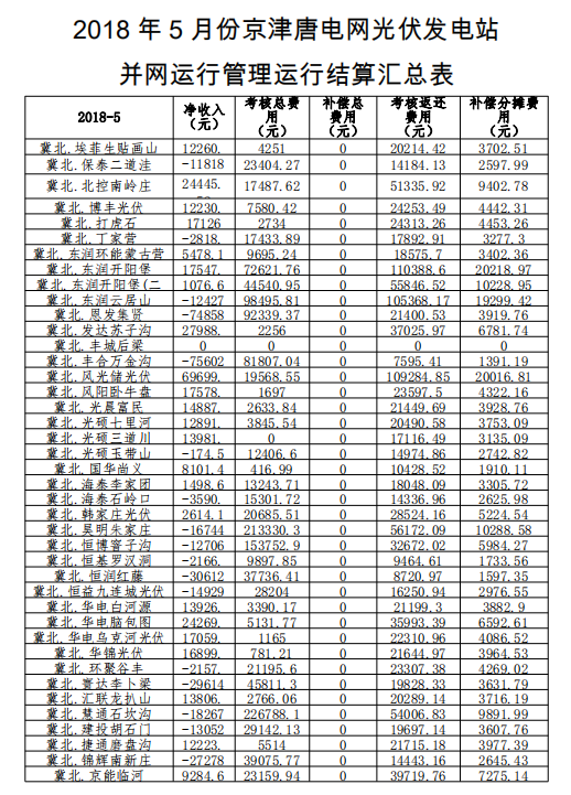 2018年5月京津唐光伏電站并網(wǎng)運(yùn)行管理運(yùn)行結(jié)算匯總表