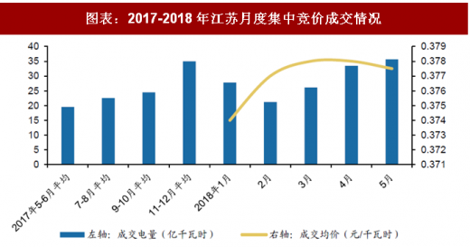 2018年中國電力行業電改政策與進展 全面落實已出臺的電網清費政策 進一步規范和降低電網環節收費