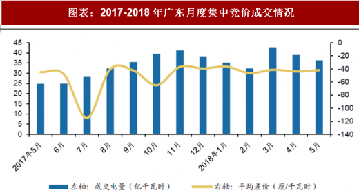 2018年中國電力行業電改政策與進展 全面落實已出臺的電網清費政策 進一步規范和降低電網環節收費