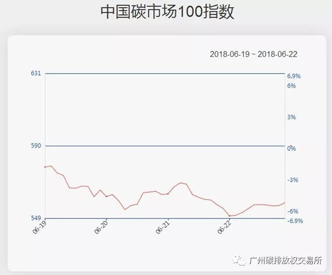 【中國(guó)碳市場(chǎng)100指數(shù)】有色造紙板塊 繼續(xù)下行