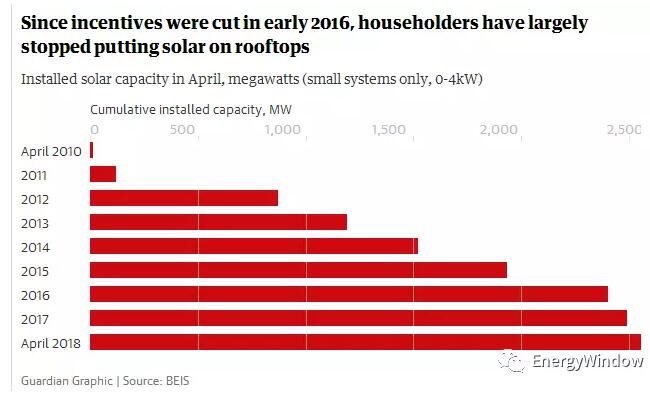 為什么英國(guó)光伏沒有補(bǔ)貼依然活得很好？