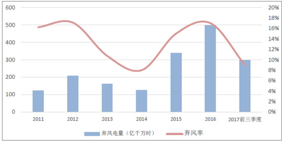 2018年風電行業發展現狀分析