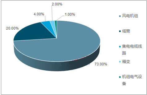 2018年風電行業發展現狀分析