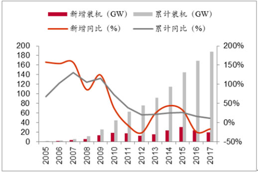 2018年我國(guó)風(fēng)力發(fā)電設(shè)備發(fā)展現(xiàn)狀及市場(chǎng)前景預(yù)測(cè)