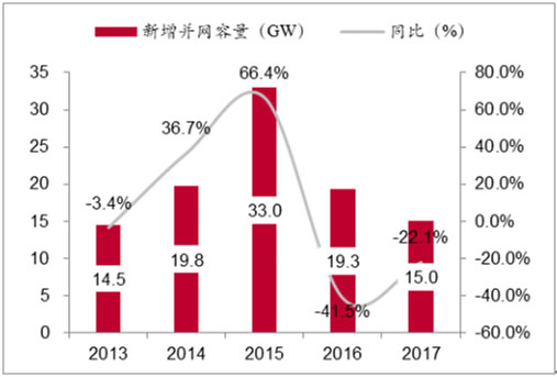 2018年我國(guó)風(fēng)力發(fā)電設(shè)備發(fā)展現(xiàn)狀及市場(chǎng)前景預(yù)測(cè)