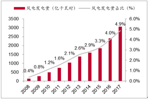 2018年我國(guó)風(fēng)力發(fā)電設(shè)備發(fā)展現(xiàn)狀及市場(chǎng)前景預(yù)測(cè)