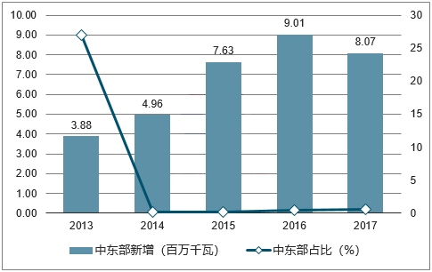 2018年我國(guó)風(fēng)力發(fā)電設(shè)備發(fā)展現(xiàn)狀及市場(chǎng)前景預(yù)測(cè)