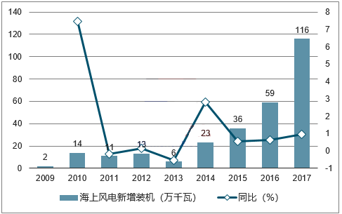 2018年我國(guó)風(fēng)力發(fā)電設(shè)備發(fā)展現(xiàn)狀及市場(chǎng)前景預(yù)測(cè)