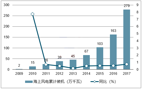 2018年我國(guó)風(fēng)力發(fā)電設(shè)備發(fā)展現(xiàn)狀及市場(chǎng)前景預(yù)測(cè)