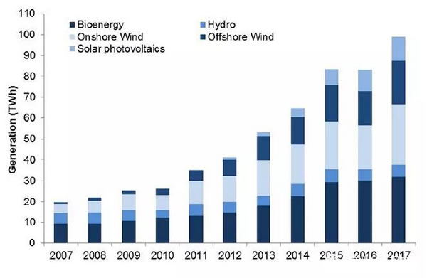 2017年英國海上風(fēng)電新增裝機容量1.7GW