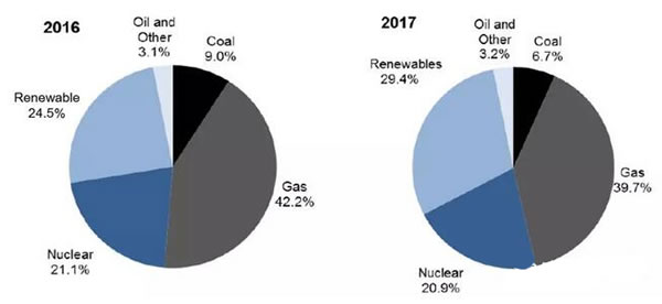 2017年英國海上風(fēng)電新增裝機容量1.7GW