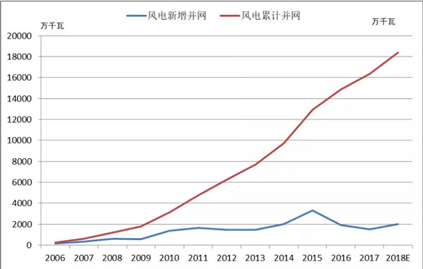 2018年中國風電的五大關注點！