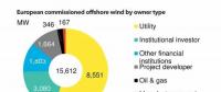 2018上半年度全球海上風電業主排行