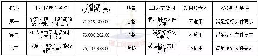 中廣核3個海上風電項目中標公示！