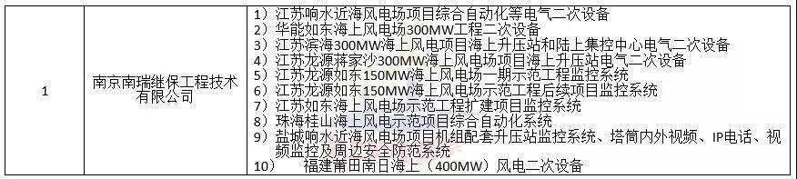 中廣核3個海上風電項目中標公示！