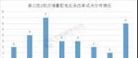 增量配電業務改革全速推進，試點擴圍至320家（附三批次增量配電全名單）