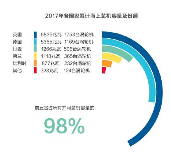 德國重構(gòu)風(fēng)電版圖