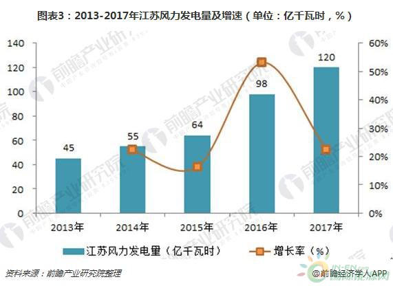 2018年江蘇風電行業現狀分析 三大規劃助力海上風電快速發展