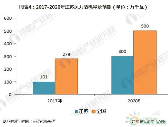 2018年江蘇風電行業現狀分析 三大規劃助力海上風電快速發展