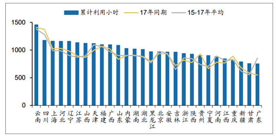 2018年中國(guó)各省風(fēng)電利用小時(shí)數(shù)排行