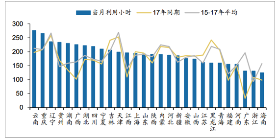 2018年中國(guó)各省風(fēng)電利用小時(shí)數(shù)排行