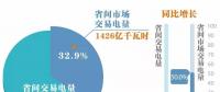 北京6月省間交易完成775億千瓦時 清潔能源交易完成372億千瓦時