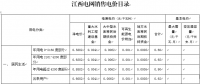 江西再降電價(jià)：一般工商業(yè)及其它用電降1.81分/千瓦時(shí)