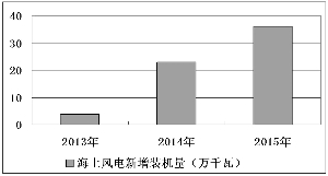 我國(guó)海上風(fēng)電建設(shè)將步入加速期