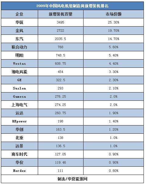 30而立：全球最知名的風電企業如何在中國打好下一戰？