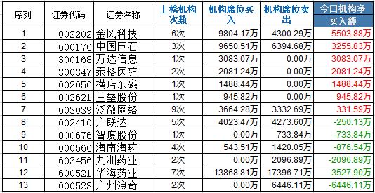 機(jī)構(gòu)龍虎榜:風(fēng)電醫(yī)藥獲關(guān)注 3機(jī)構(gòu)買金風(fēng)科技9804萬