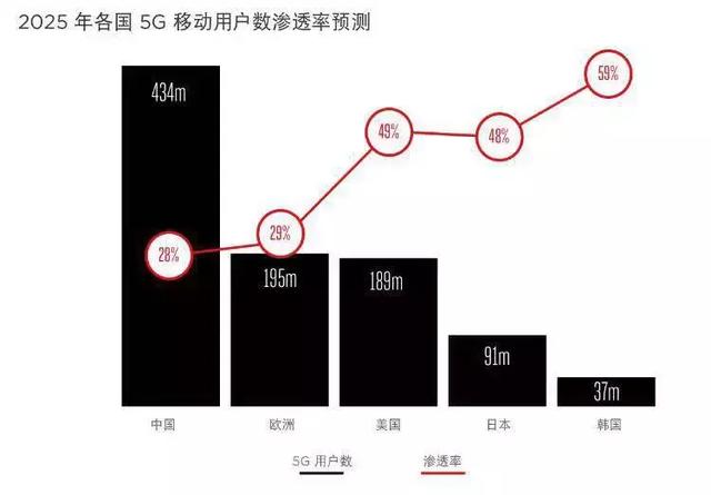 「智慧城市」中國將成全球5G、工業互聯網發展主要推力