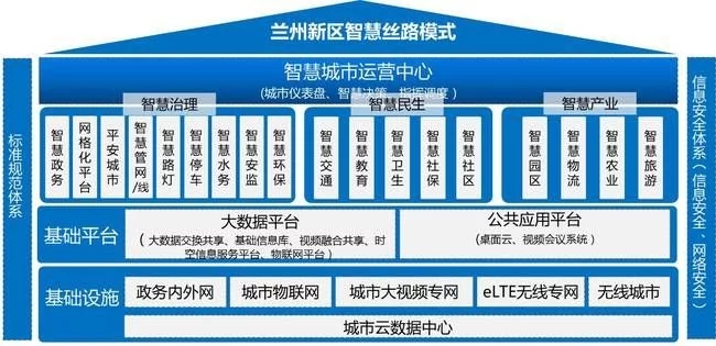 新ICT打造蘭州新區新型智慧城市