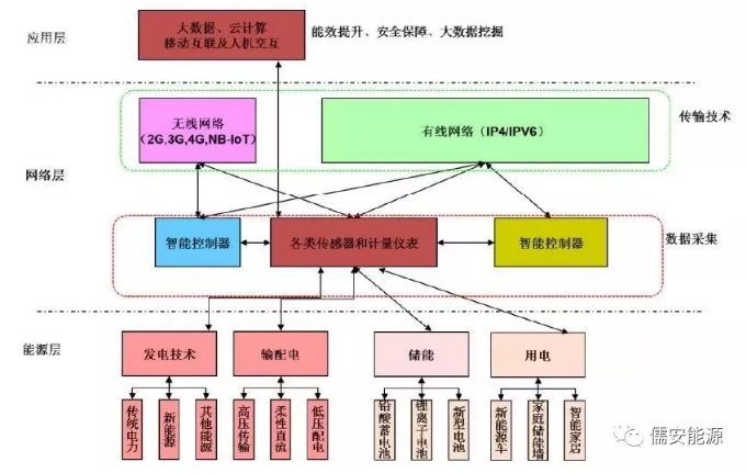 能源互聯(lián)網(wǎng)體系與應用新技術(shù)研究