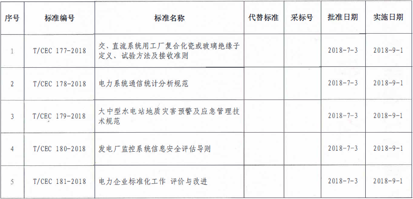 9月1日實施！中電聯批準2項風電相關標準