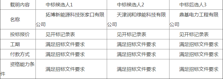 國華（齊齊哈爾）風電有限公司富裕風電場風機機艙內(nèi)吊車技改項目中標候選人公示