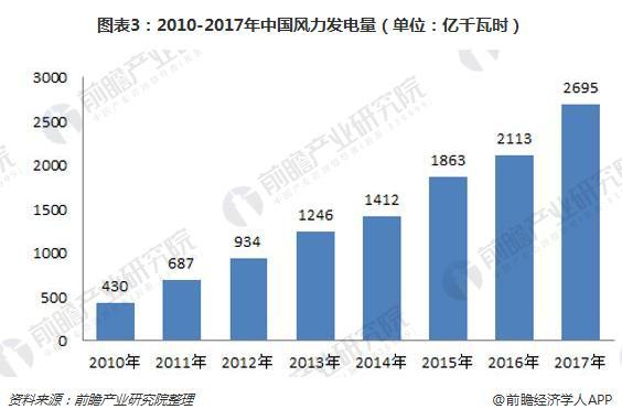 政策加碼 中國風電規模有望持續上漲