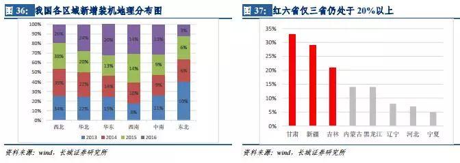 風電行業：拐點已現 復蘇將至