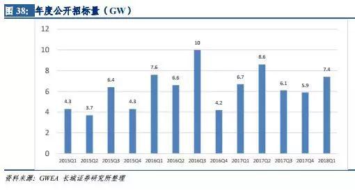 風電行業：拐點已現 復蘇將至