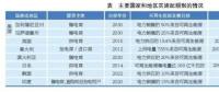 綠色電力證書：國際經驗、國內前景和發電對策