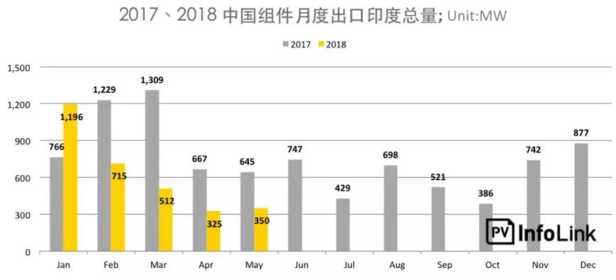 印度保障措施調(diào)查總整理：稅率提案還需后續(xù)裁決