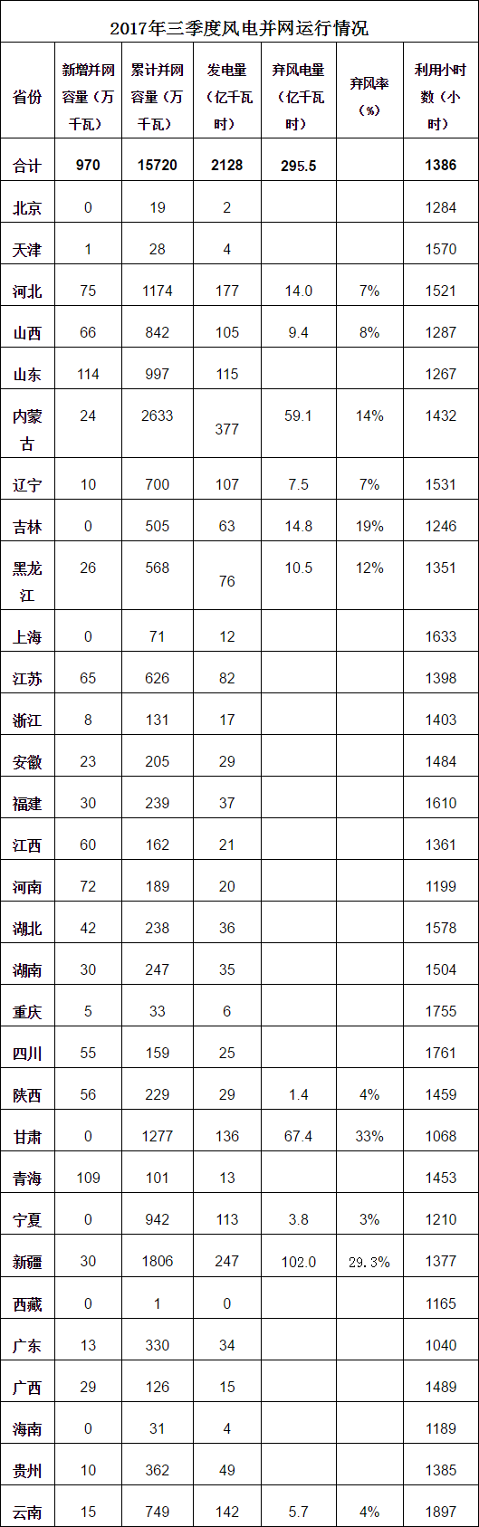 2017年前三季度風電并網情況