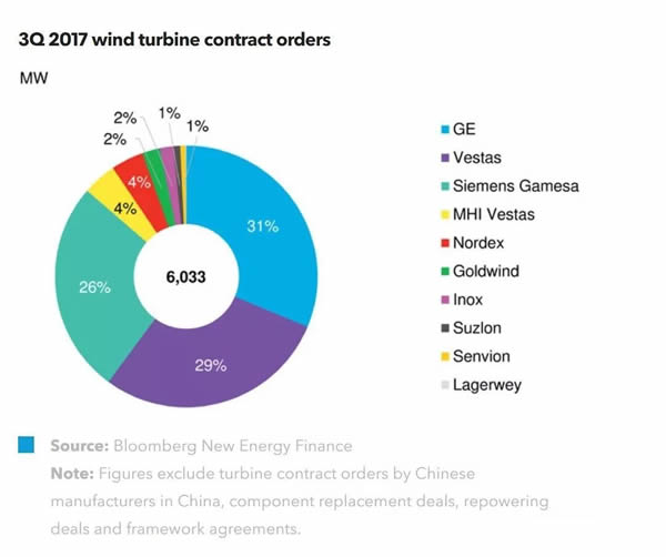 2017第三季度全球風機合同訂單數據最新發布