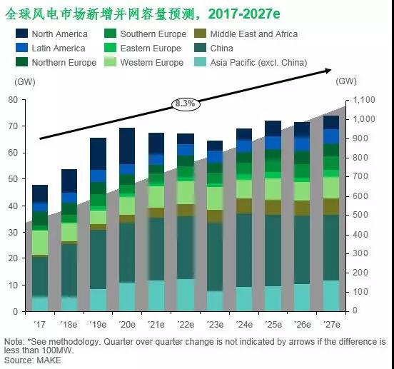 海外風電市場拓展簡要研究