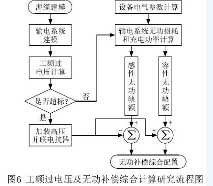 海上風(fēng)電場送出混合線路工頻過電壓和無功補(bǔ)償研究