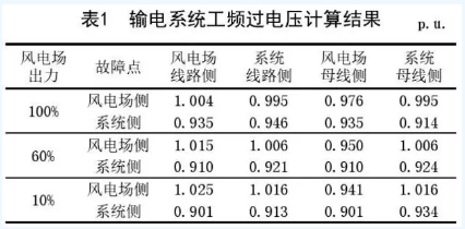 海上風(fēng)電場送出混合線路工頻過電壓和無功補(bǔ)償研究