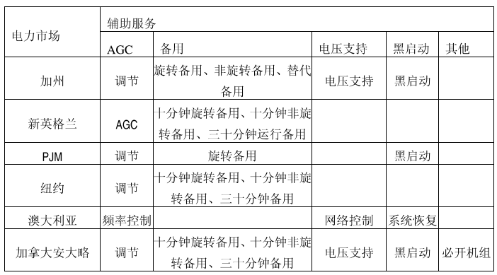 《電力市場(chǎng)概論》電量市場(chǎng)—電市場(chǎng)中的輔助服務(wù)