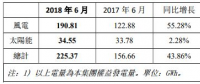 協(xié)合新能源6月發(fā)電量225.37GWh同比增長43.86%