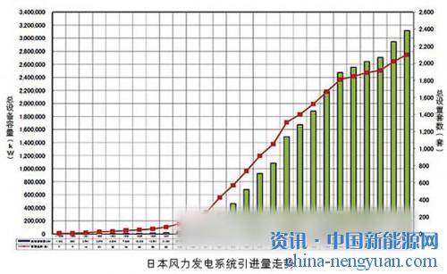 日本風(fēng)力發(fā)電總?cè)萘窟_(dá)到3GW