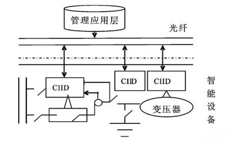 綜合集成的智能化變電站的架構(gòu)