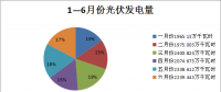 二連浩特各光伏電站1-6月運行及同比數據